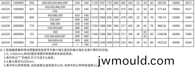 GAZ  型接中間軸鼓形齒式聯(lián)軸(zhou)器