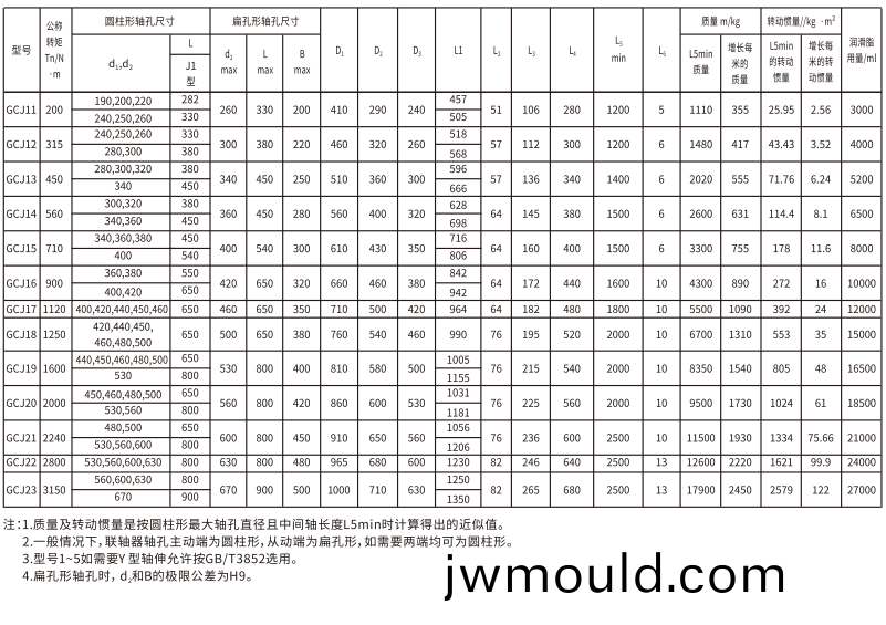 GCJ  型接中間軸鼓形齒式聯(lián)軸器