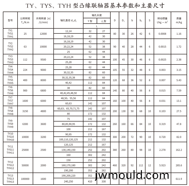 TY、TYS、TYH型凸緣聯(lián)軸器