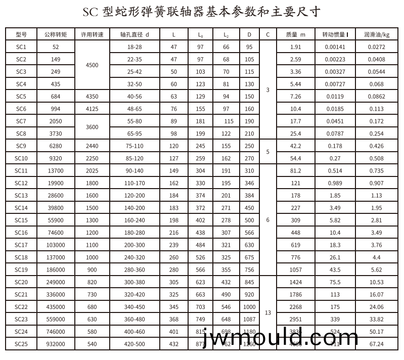 SC型蛇形彈簧聯(lián)軸器